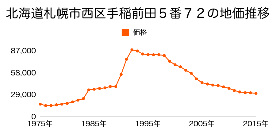 北海道札幌市西区平和１条４丁目９３番２４の地価推移のグラフ