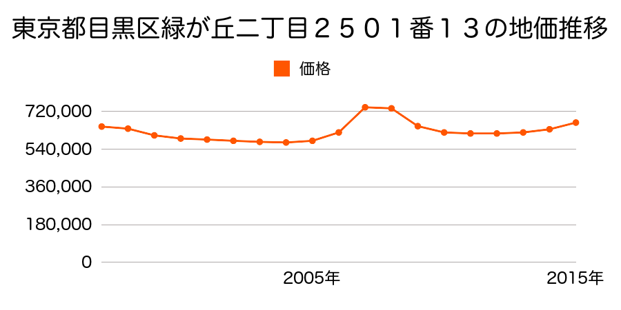 東京都目黒区緑が丘二丁目２５０１番１３の地価推移のグラフ