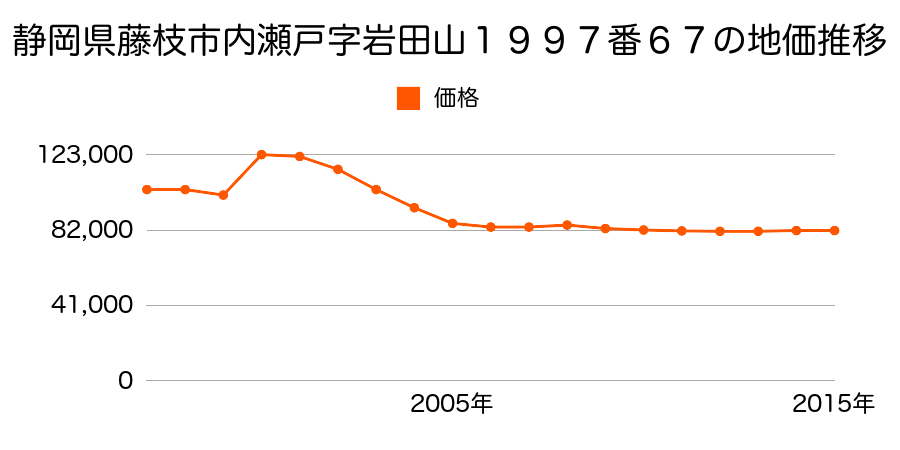 静岡県藤枝市南駿河台４丁目１３番３の地価推移のグラフ