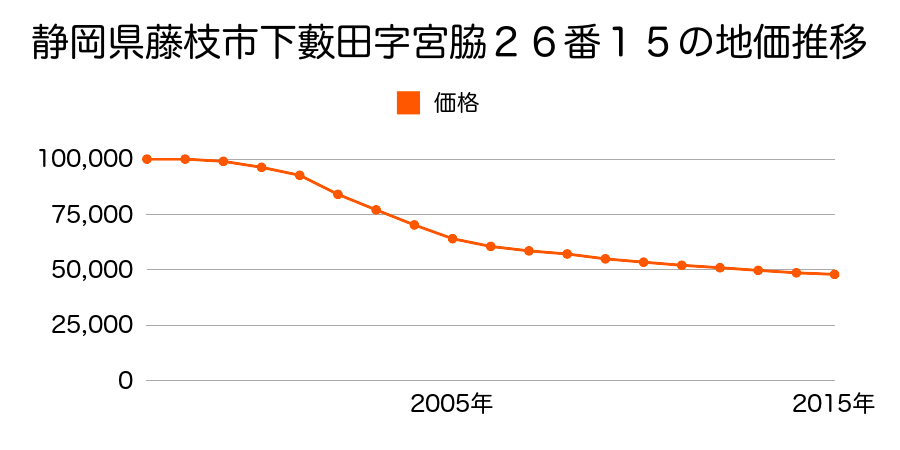 静岡県藤枝市下藪田字宮脇２６番１５の地価推移のグラフ