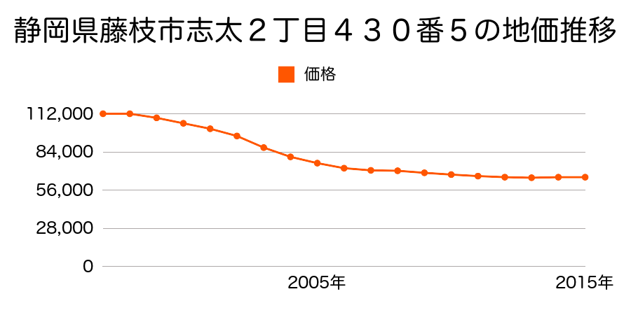 静岡県藤枝市志太２丁目４３０番５の地価推移のグラフ