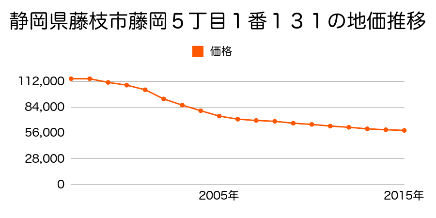 静岡県藤枝市藤岡５丁目１番１３１の地価推移のグラフ