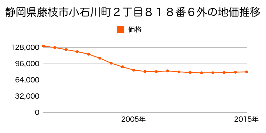 静岡県藤枝市小石川町２丁目８１８番６外の地価推移のグラフ