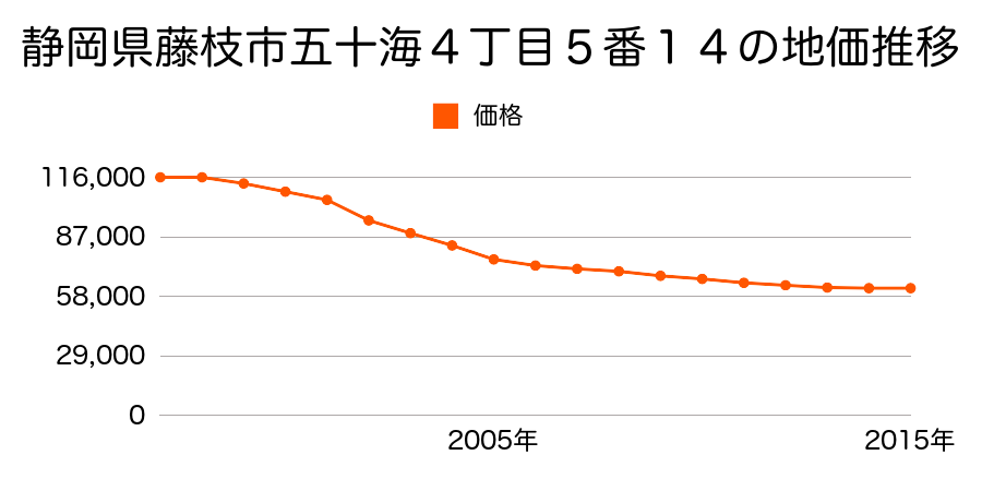 静岡県藤枝市五十海４丁目５番１４の地価推移のグラフ