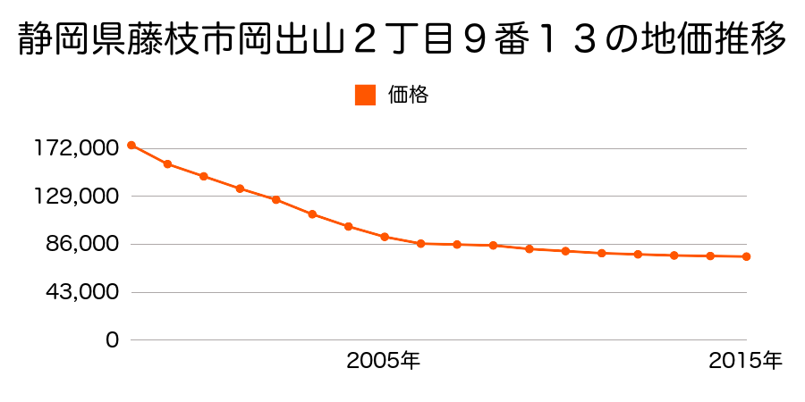 静岡県藤枝市岡出山２丁目９番１３の地価推移のグラフ