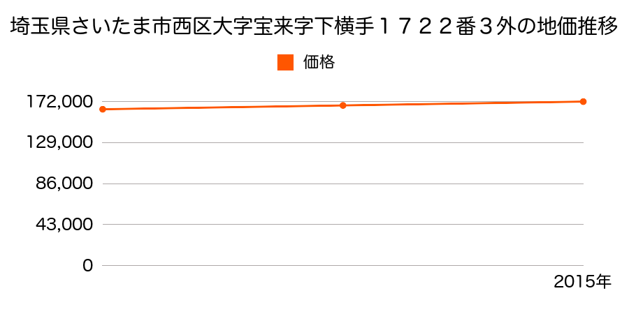 埼玉県さいたま市岩槻区西区大字宝来字下横手１７２２番３外の地価推移のグラフ