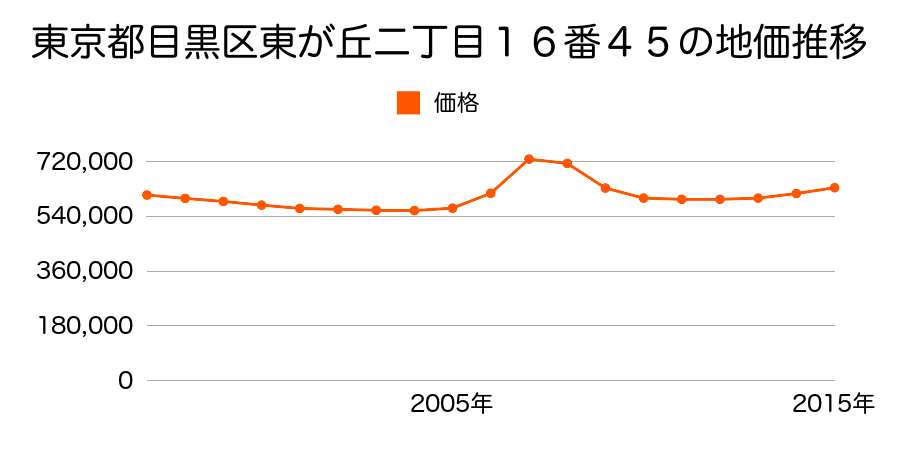 東京都目黒区東が丘二丁目１６番４５の地価推移のグラフ