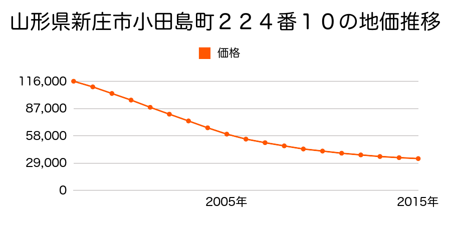 山形県新庄市小田島町２２４番１０の地価推移のグラフ