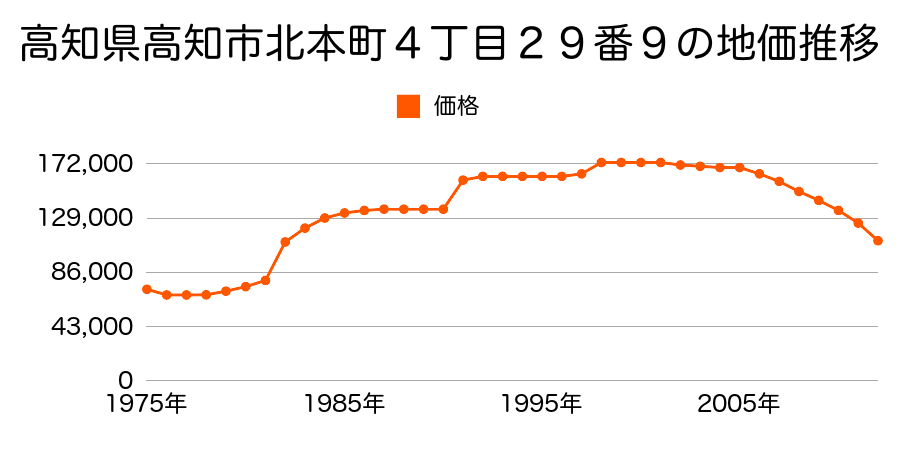 高知県高知市桟橋通３丁目２９９番６の地価推移のグラフ