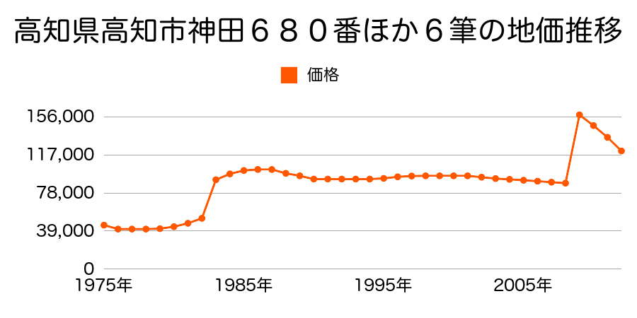 高知県高知市鴨部１丁目１４１１番１の地価推移のグラフ