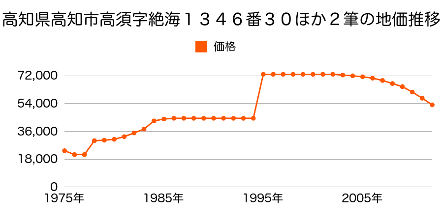 高知県高知市高須大島１１７０番２の地価推移のグラフ