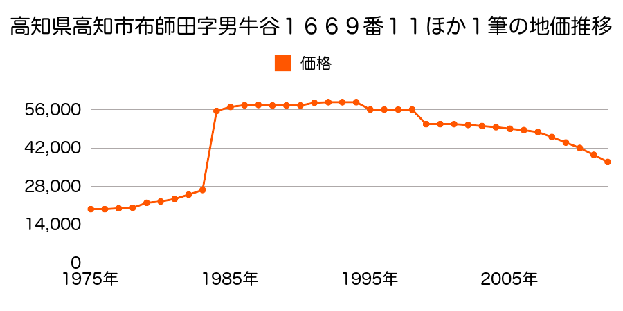 高知県高知市布師田字中芝３２８番の地価推移のグラフ