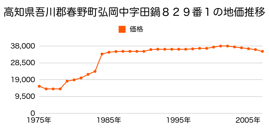 高知県吾川郡春野町秋山字山根３３１番１外の地価推移のグラフ