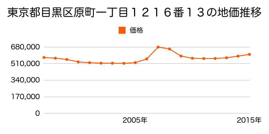 東京都目黒区原町一丁目１２１６番４４の地価推移のグラフ