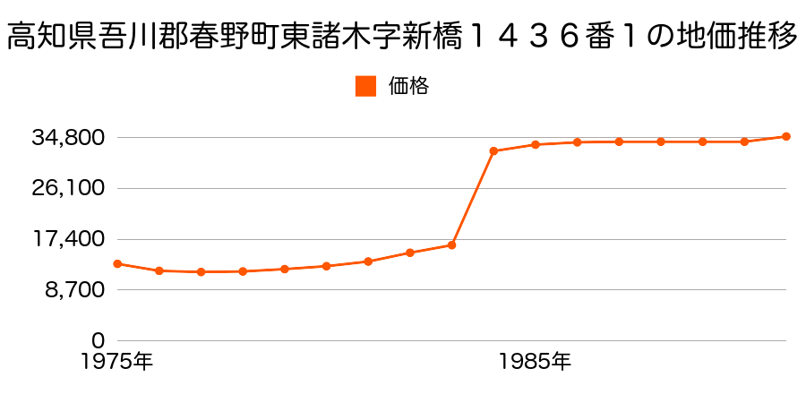 高知県吾川郡春野町西諸木字馬場末５９９番２の地価推移のグラフ