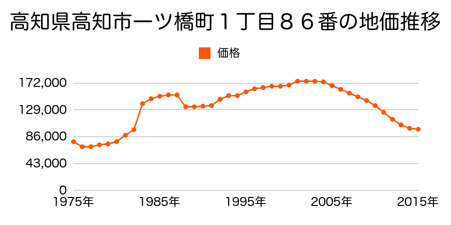 高知県高知市愛宕山南町２１２番１０の地価推移のグラフ