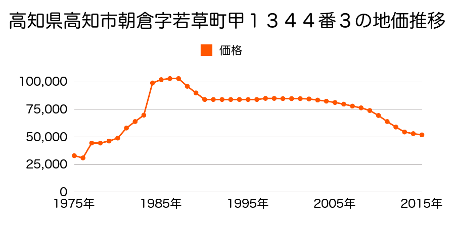 高知県高知市神田字辰ノ尾２４１番７１の地価推移のグラフ