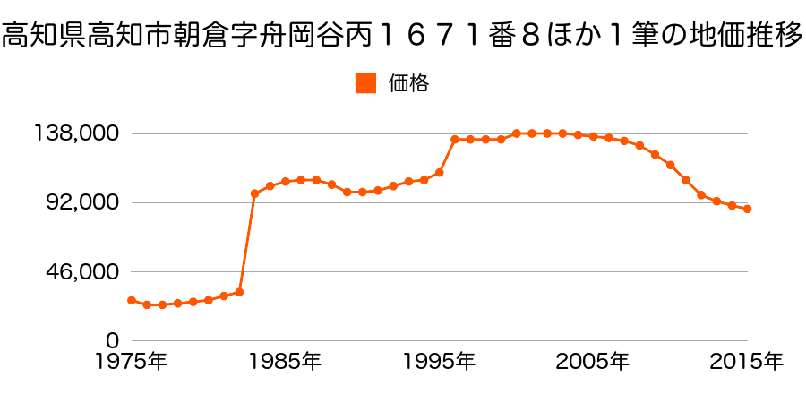 高知県高知市鴨部３丁目５７４番１３の地価推移のグラフ