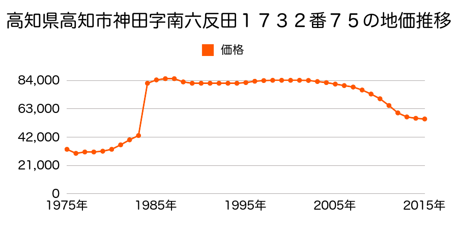 高知県高知市朝倉字鏡岩己２３７番６の地価推移のグラフ