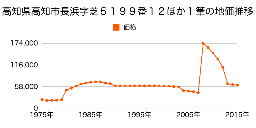 高知県高知市大津字中須賀乙１１６１番５の地価推移のグラフ