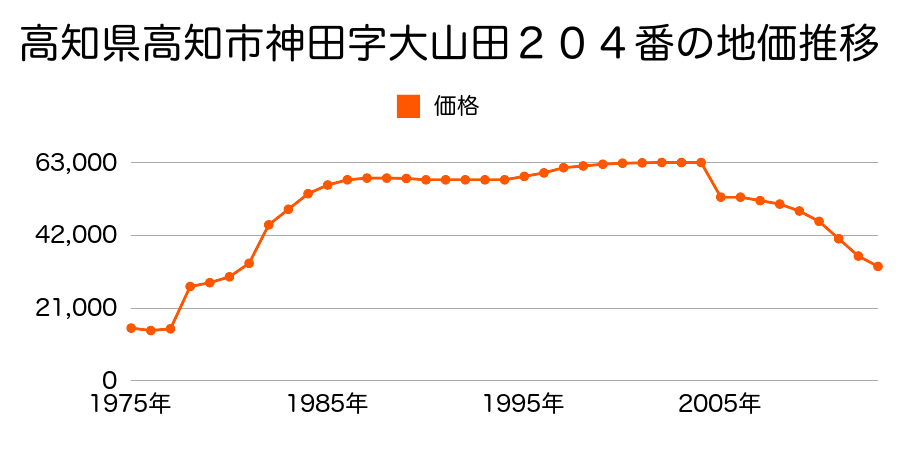 高知県高知市東城山町字市楽１５５番１の地価推移のグラフ