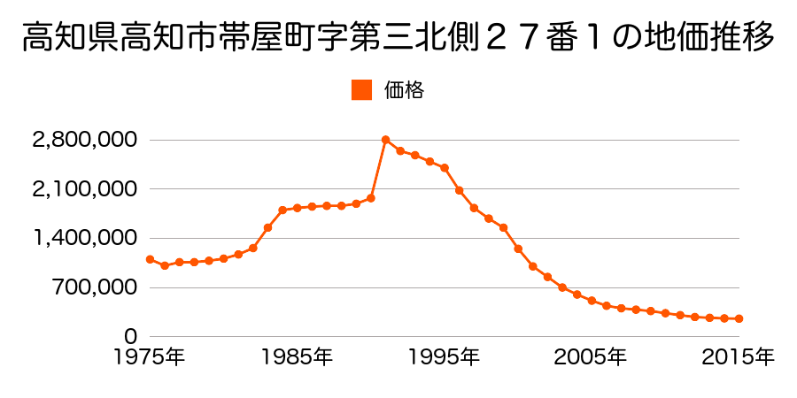高知県高知市本町１丁目２９番外の地価推移のグラフ