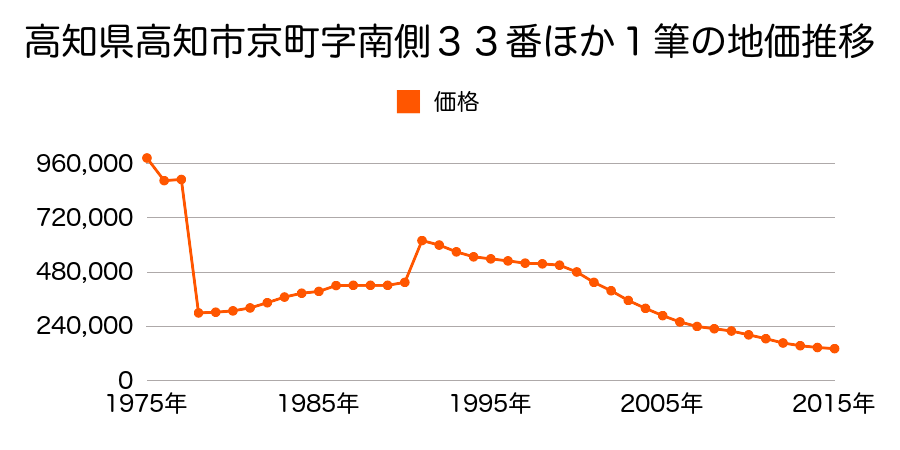 高知県高知市廿代町３１８番の地価推移のグラフ