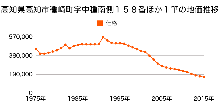 高知県高知市升形５２番の地価推移のグラフ