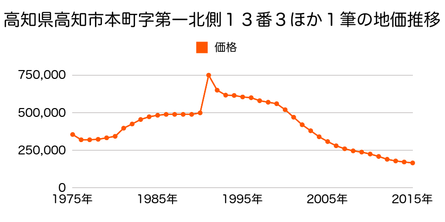 高知県高知市本町２丁目１０４番の地価推移のグラフ