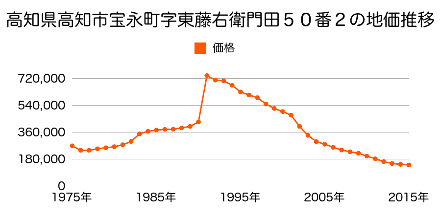 高知県高知市中宝永町７１６番外の地価推移のグラフ