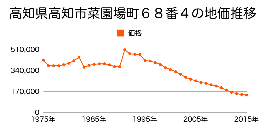 高知県高知市南はりまや町２丁目１３１番の地価推移のグラフ