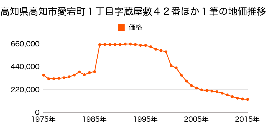 高知県高知市愛宕町１丁目２０６番の地価推移のグラフ