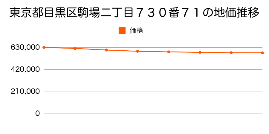 東京都目黒区駒場二丁目７３０番７１の地価推移のグラフ