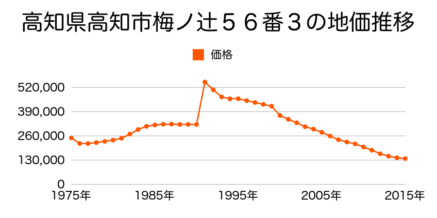 高知県高知市桟橋通１丁目３番４の地価推移のグラフ