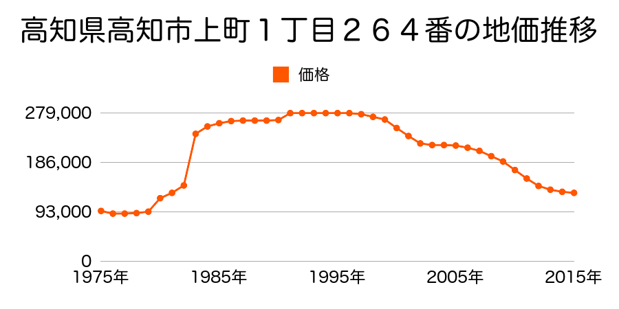 高知県高知市上町２丁目２４７番８外の地価推移のグラフ