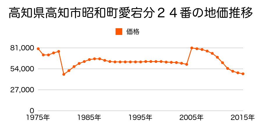 高知県高知市大津字金子甲９８２番３の地価推移のグラフ