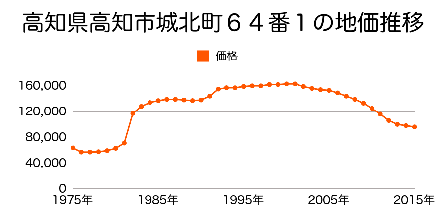 高知県高知市新屋敷２丁目１４８番２の地価推移のグラフ