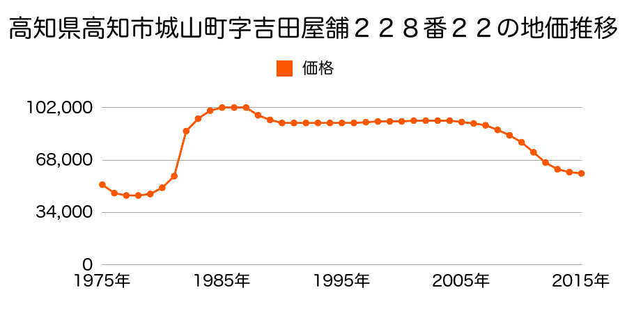 高知県高知市朝倉西町２丁目８６８番５の地価推移のグラフ