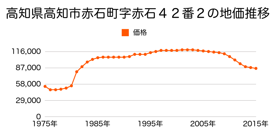高知県高知市旭天神町字陳ケ森２９７番２９の地価推移のグラフ