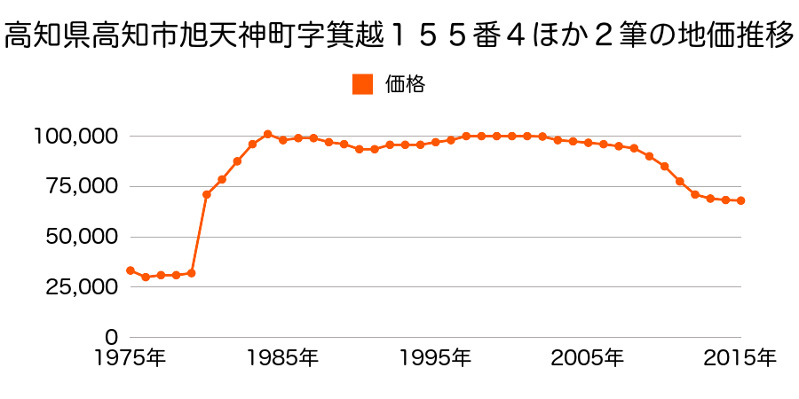 高知県高知市西塚ノ原字永田１２１番２６の地価推移のグラフ
