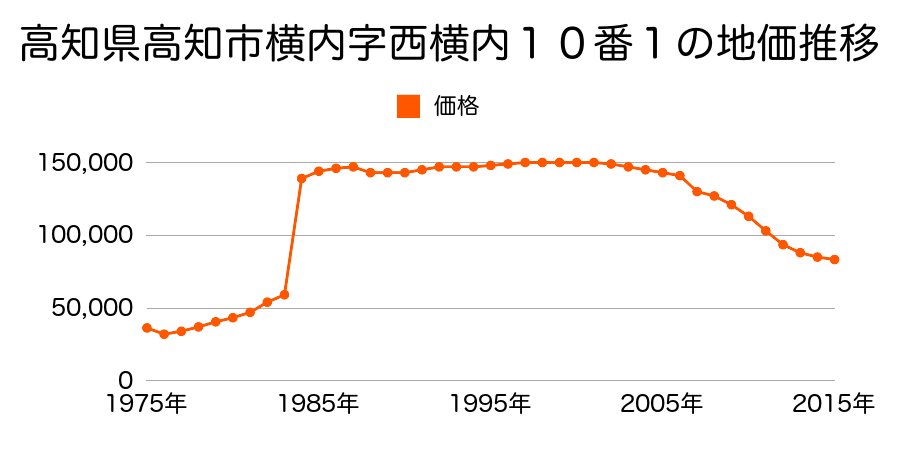 高知県高知市東石立町字六月会８５番１２の地価推移のグラフ