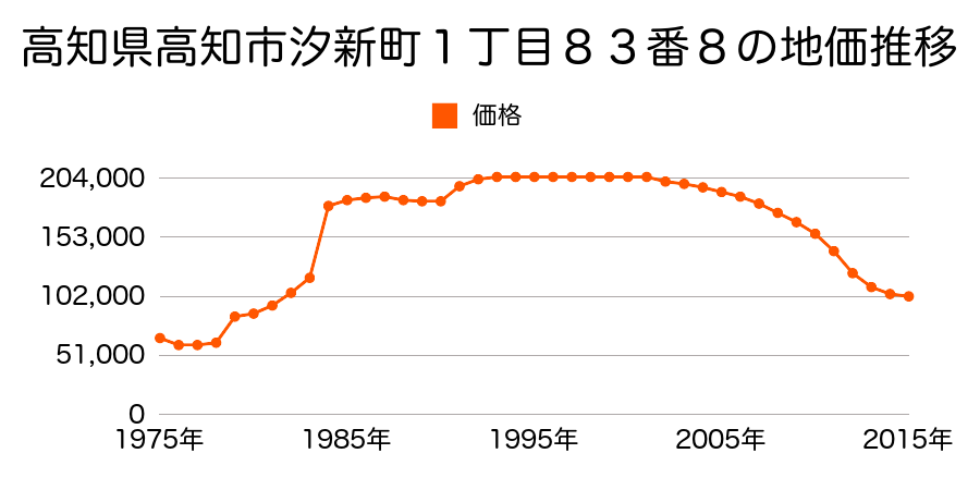 高知県高知市潮新町１丁目７９番２の地価推移のグラフ