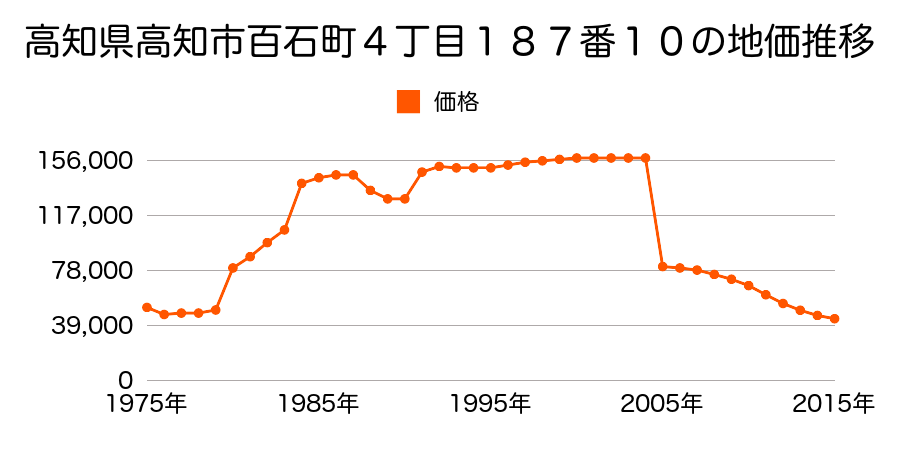 高知県高知市朝倉字八月田丙１６８５番１５の地価推移のグラフ