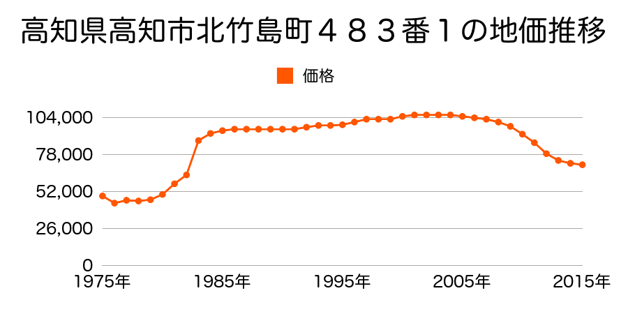 高知県高知市若草町１５５２番１３外の地価推移のグラフ
