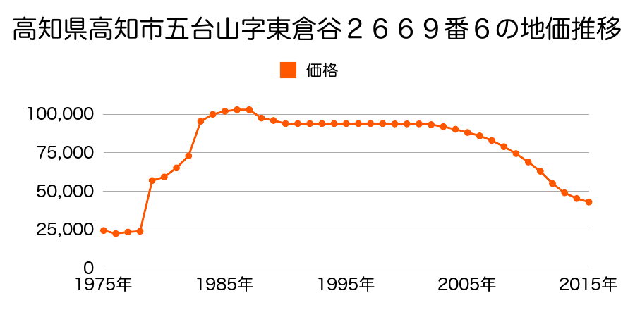 高知県高知市五台山字東倉谷２６９０番６外の地価推移のグラフ