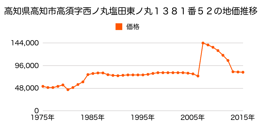 高知県高知市福井町字山本ノ前１０３８番２２の地価推移のグラフ
