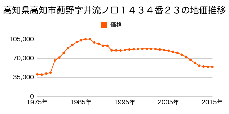 高知県高知市一宮東町２丁目３０２７番３５の地価推移のグラフ