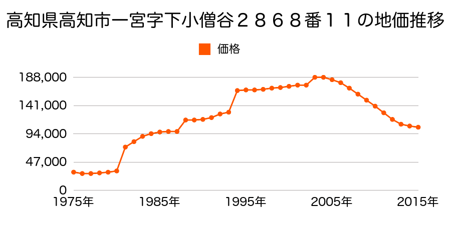 高知県高知市杉井流４０８番１外の地価推移のグラフ