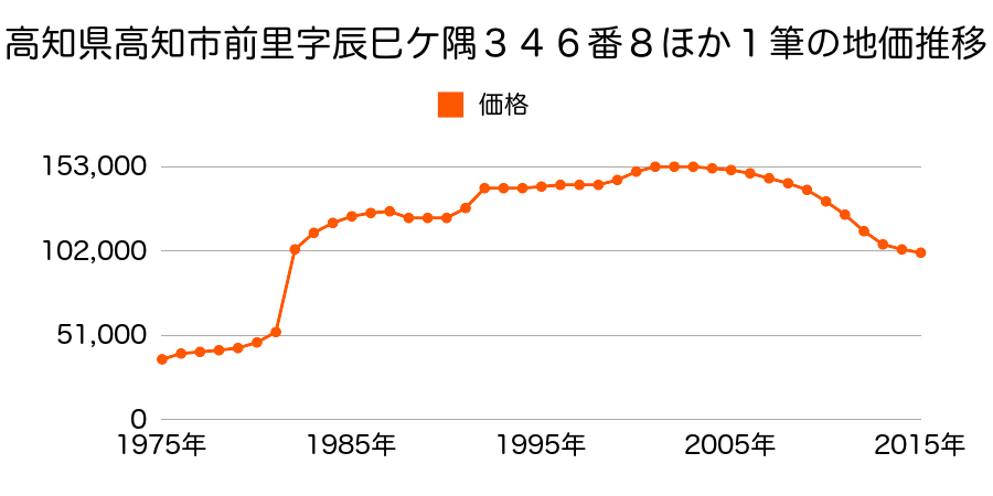 高知県高知市薊野西町３丁目１５６７番１３の地価推移のグラフ