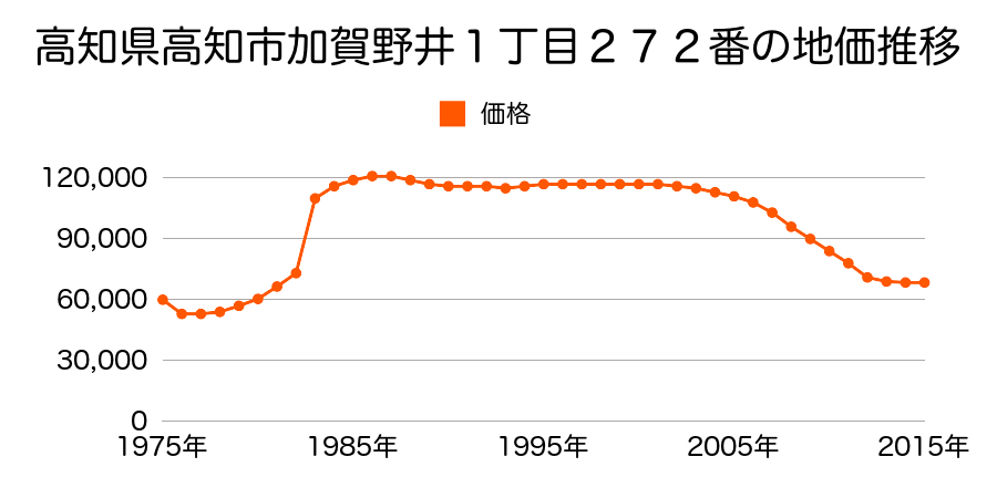 高知県高知市加賀野井２丁目１番８２外の地価推移のグラフ